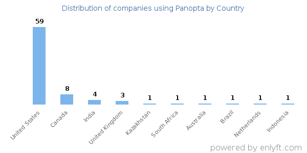 Panopta customers by country