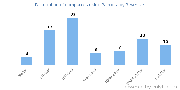 Panopta clients - distribution by company revenue