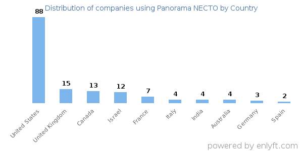 Panorama NECTO customers by country