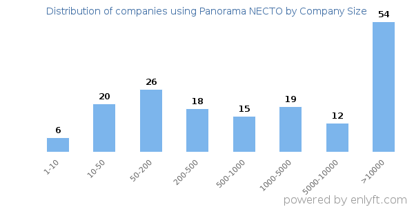 Companies using Panorama NECTO, by size (number of employees)