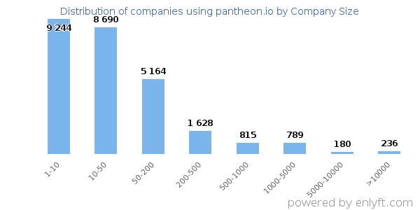 Companies using pantheon.io, by size (number of employees)