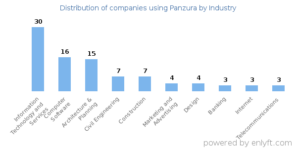 Companies using Panzura - Distribution by industry