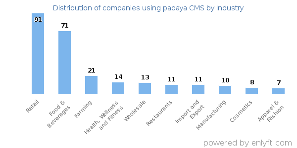 Companies using papaya CMS - Distribution by industry
