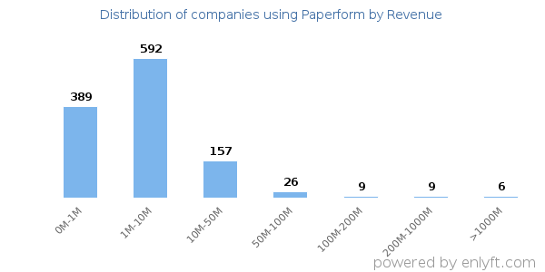 Paperform clients - distribution by company revenue