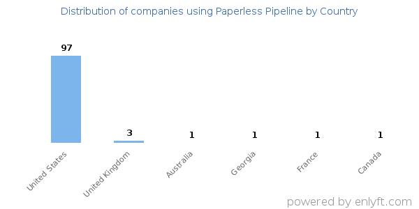 Paperless Pipeline customers by country