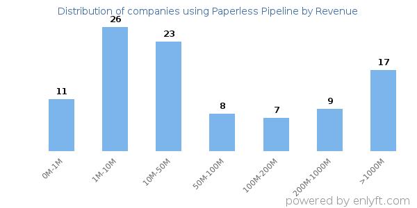 Paperless Pipeline clients - distribution by company revenue