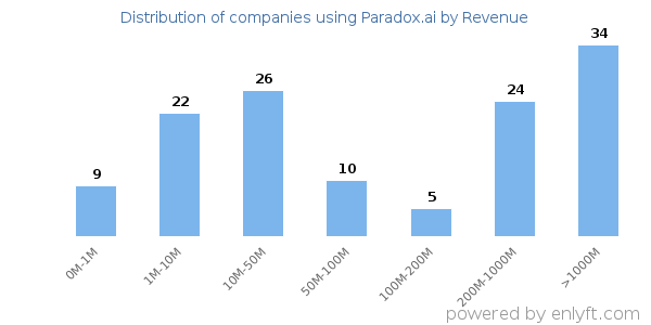 Paradox.ai clients - distribution by company revenue