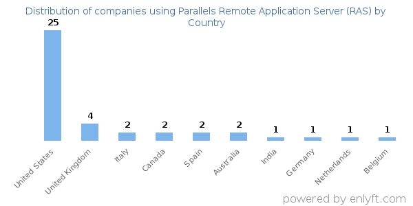 Parallels Remote Application Server (RAS) customers by country