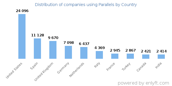 Parallels customers by country