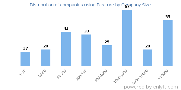 Companies using Parature, by size (number of employees)