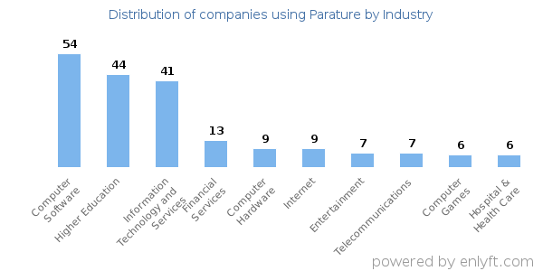 Companies using Parature - Distribution by industry