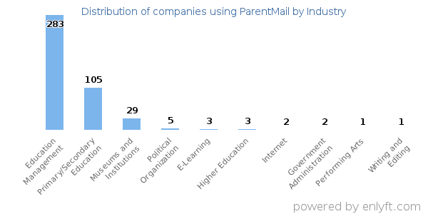 Companies using ParentMail - Distribution by industry