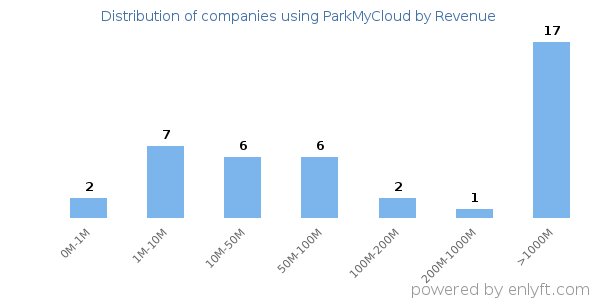ParkMyCloud clients - distribution by company revenue