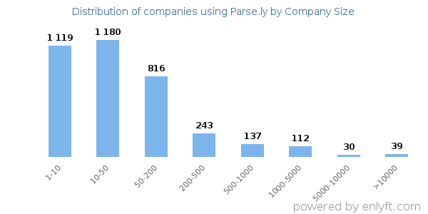 Companies using Parse.ly, by size (number of employees)