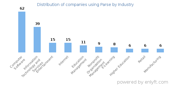 Companies using Parse - Distribution by industry