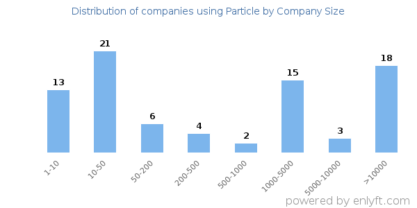 Companies using Particle, by size (number of employees)
