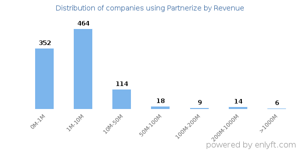 Partnerize clients - distribution by company revenue