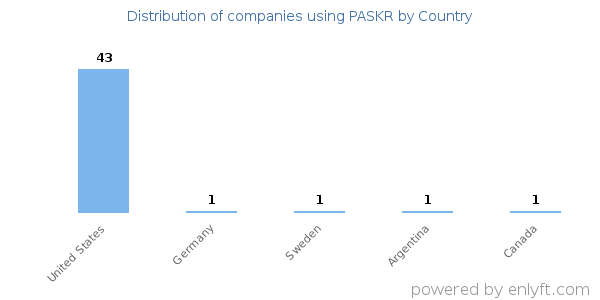 PASKR customers by country
