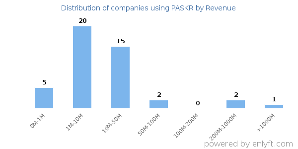 PASKR clients - distribution by company revenue