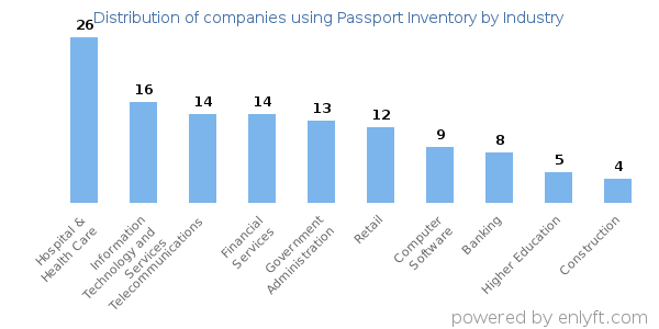 Companies using Passport Inventory - Distribution by industry