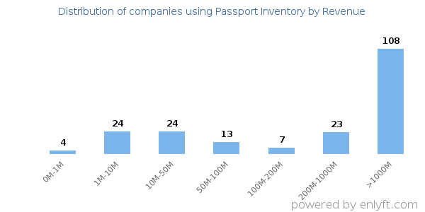 Passport Inventory clients - distribution by company revenue