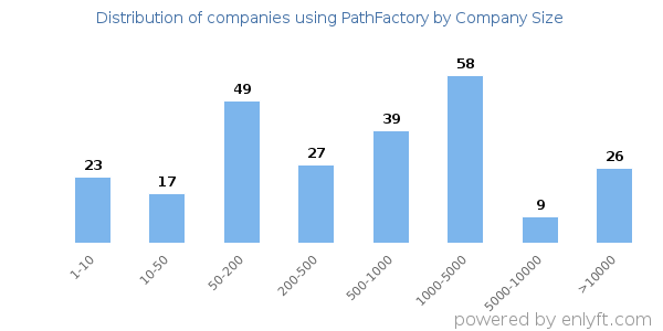 Companies using PathFactory, by size (number of employees)