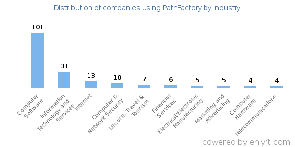 Companies using PathFactory - Distribution by industry