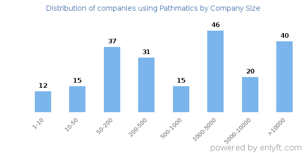 Companies using Pathmatics, by size (number of employees)