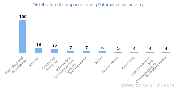 Companies using Pathmatics - Distribution by industry