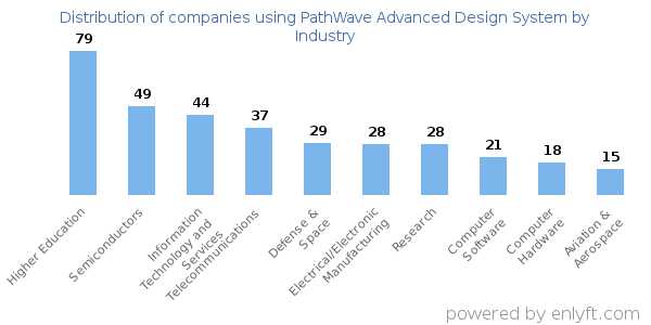 Companies using PathWave Advanced Design System - Distribution by industry