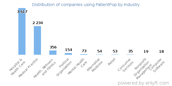 Companies using PatientPop - Distribution by industry