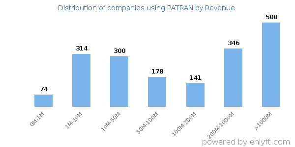 PATRAN clients - distribution by company revenue
