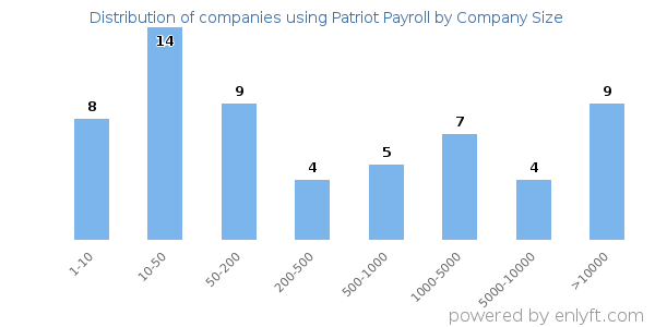 Companies using Patriot Payroll, by size (number of employees)