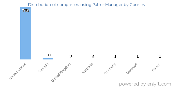 PatronManager customers by country