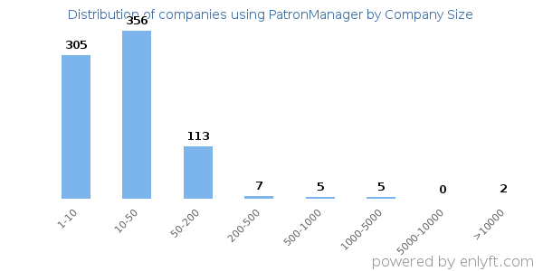 Companies using PatronManager, by size (number of employees)