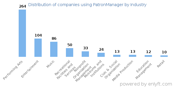 Companies using PatronManager - Distribution by industry