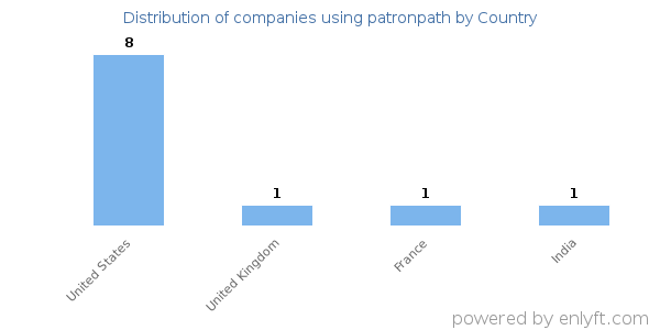 patronpath customers by country