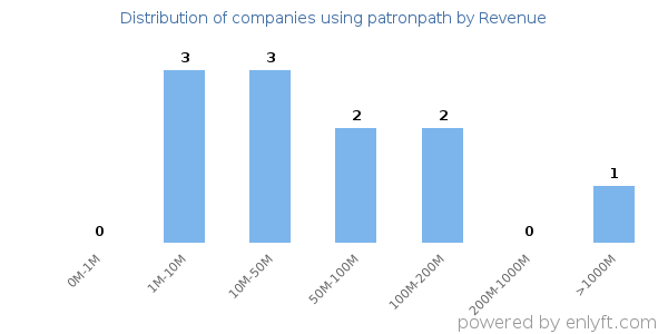 patronpath clients - distribution by company revenue