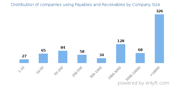 Companies using Payables and Receivables, by size (number of employees)