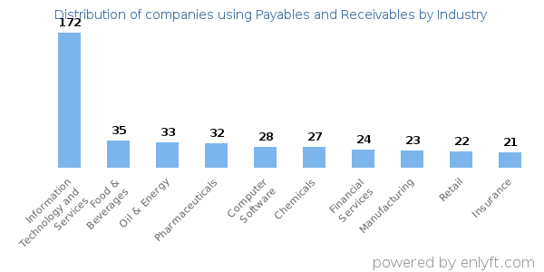 Companies using Payables and Receivables - Distribution by industry