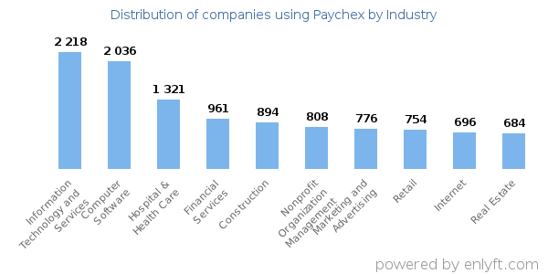 Companies using Paychex - Distribution by industry
