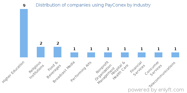 Companies using PayConex - Distribution by industry