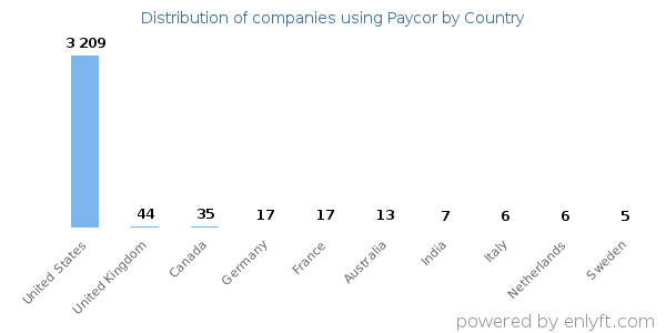 Paycor customers by country