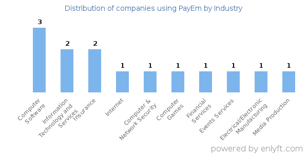 Companies using PayEm - Distribution by industry
