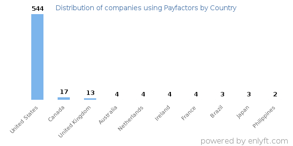 Payfactors customers by country