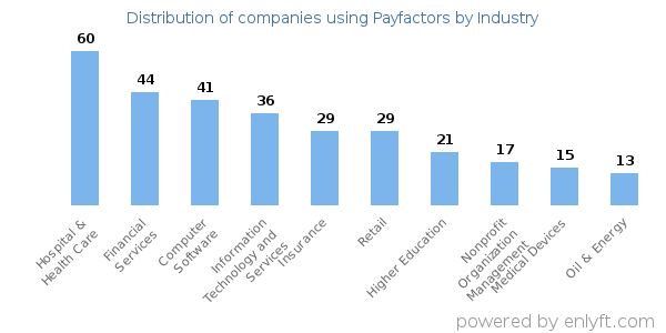 Companies using Payfactors - Distribution by industry
