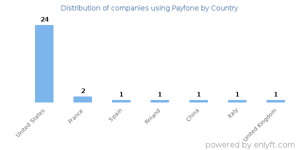Payfone customers by country