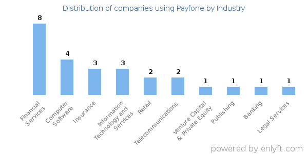 Companies using Payfone - Distribution by industry