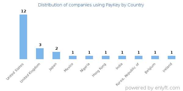 PayKey customers by country