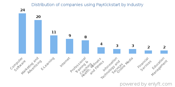 Companies using PayKickstart - Distribution by industry